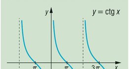 餘切函數的圖形