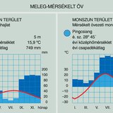 A meleg-mérsékelt öv éghajlati diagramjai