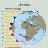A napsugarak hajlásszöge januárban