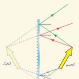 منهاجي - المرايا المستوية