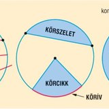 Kör részeivel kapcsolatos elnevezések