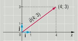 指向位置向量的座標是基本向量的線性組合