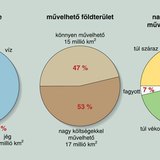 A művelhető földterület aránya a Földön
