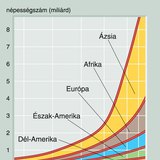 A népességszám alakulása a 18. századtól