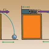 完全压缩的弹簧释放更大的力