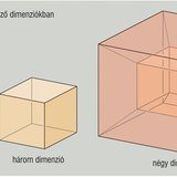 „Kocka” képe különböző dimenziókban
