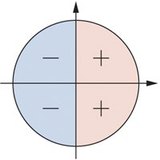 在单位圆内表示余弦的符号