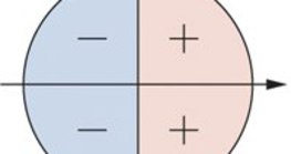 在單位圓內表示餘弦的符號