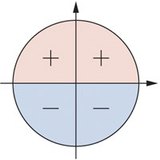 在单位圆内表示正弦的符号