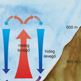 Hogyan melegíti fel a napsugárzás a levegőt? – 3