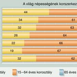 A világ népességének korszerkezete
