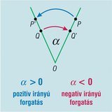 Pont körüli forgatás szögének előjele 